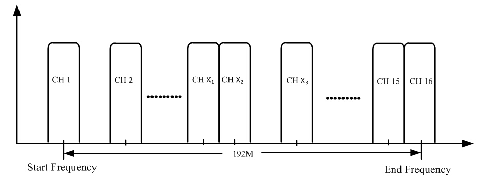 FU4427 16 in 1 IP QAM Modulator view 4